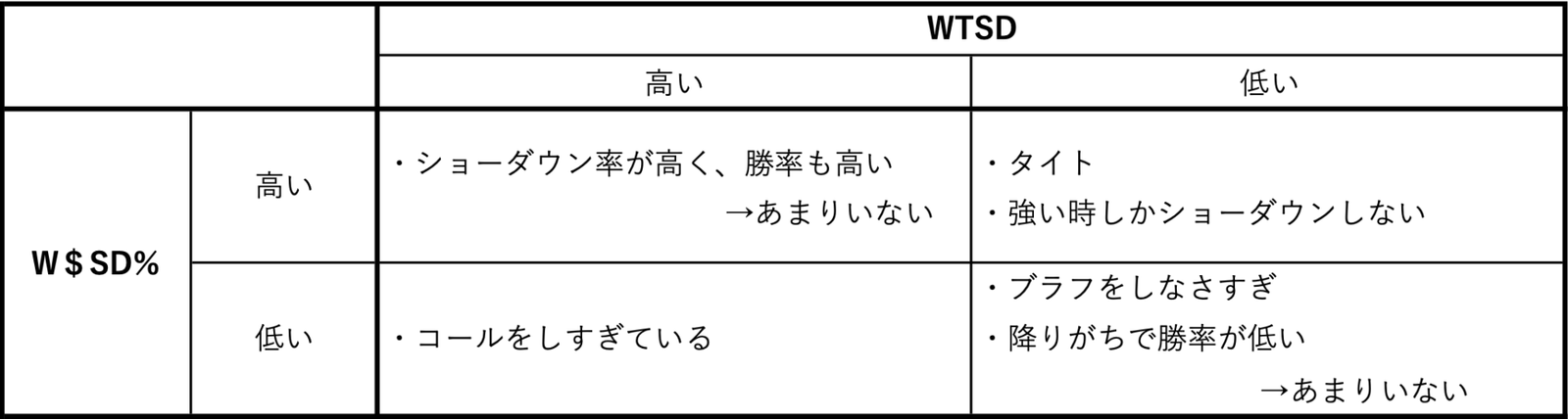 W＄SD％　見方