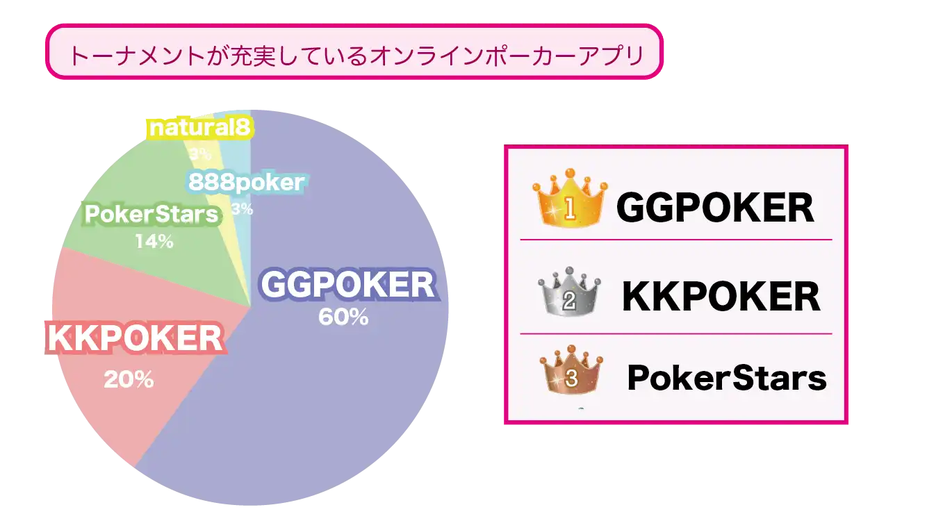トーナメントが充実しているオンラインポーカーアプリのアンケート結果