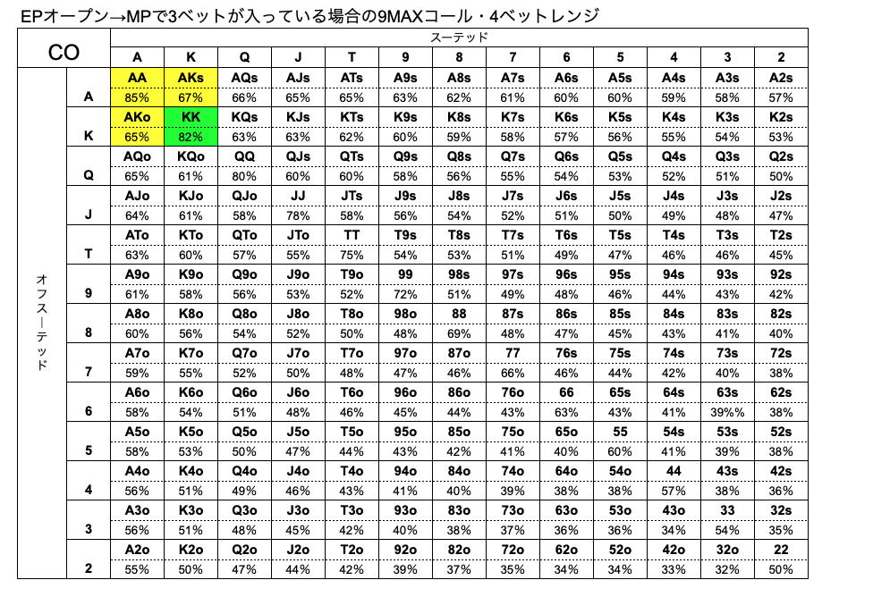 CO　ハンドレンジ　MP　3ベット　9MAX