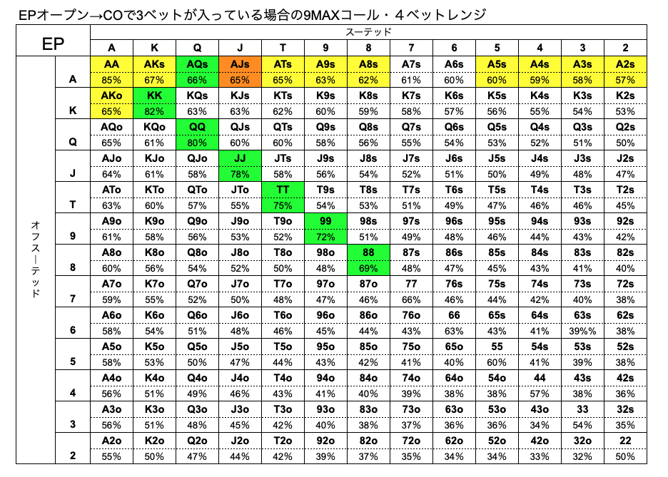 EP　ハンドレンジ　CO　3ベット　9MAX