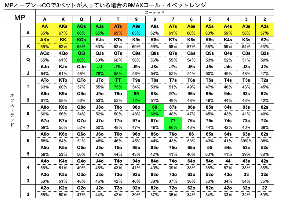 MP　ハンドレンジ　CO　3ベット　9MAX