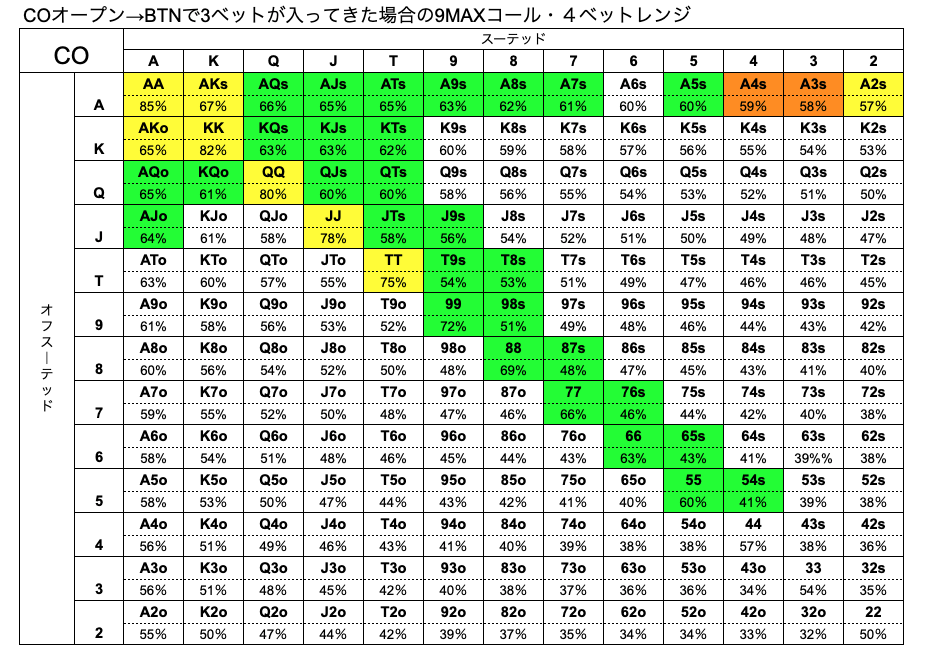 CO　ハンドレンジ　BTN　3ベット　9MAX
