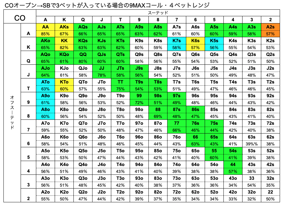 CO　ハンドレンジ　SB　3ベット　9MAX