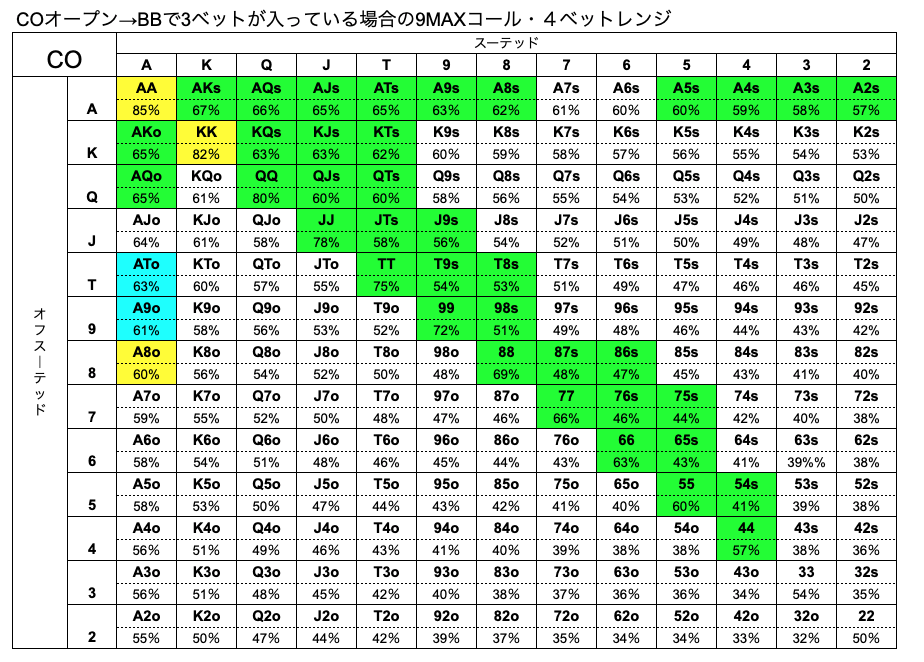 CO　ハンドレンジ　BB　3ベット　9MAX