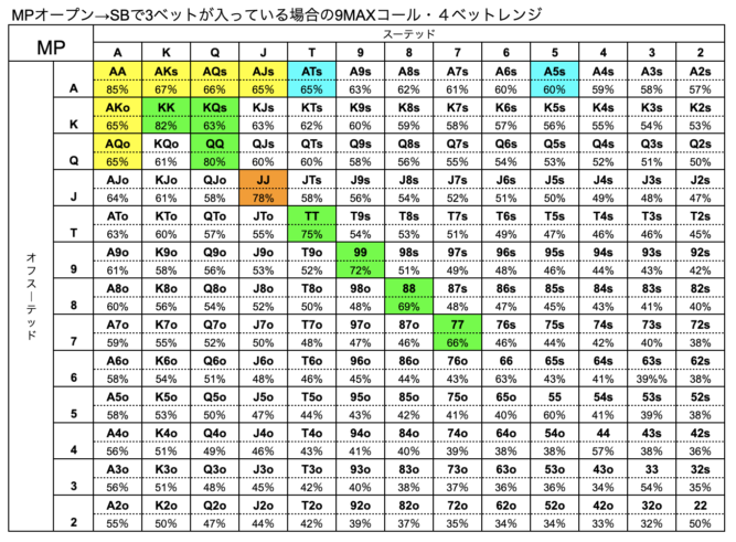MP　ハンドレンジ　SB　3ベット　９MAX