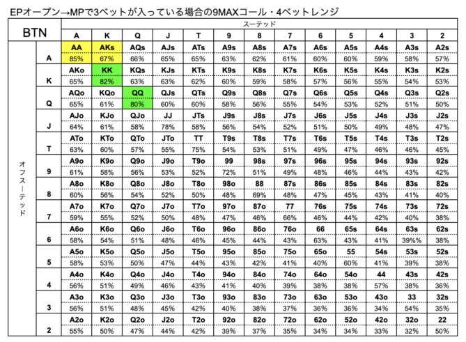 BTN ハンドレンジ　MP3ベット　9MAX