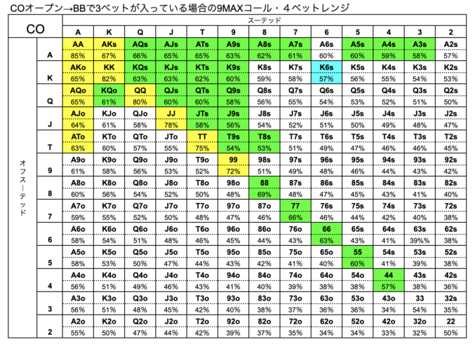 CO　ハンドレンジ　BB　3ベット　9MAX