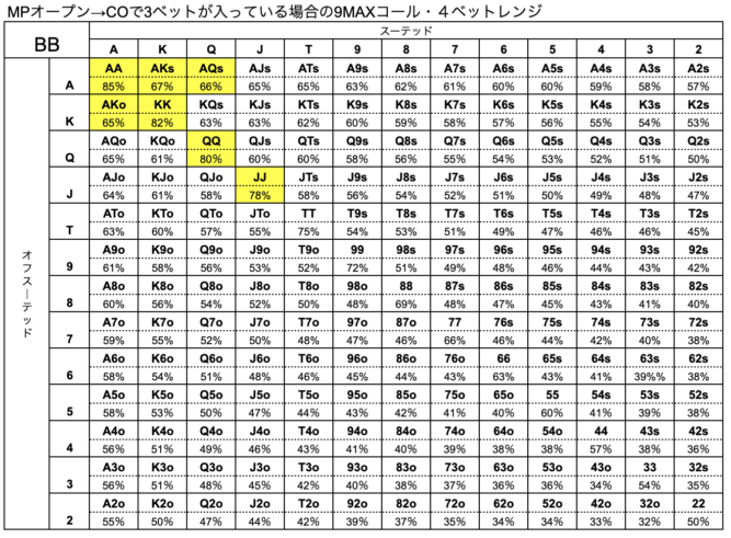 BB ハンドレンジ　CO3ベット　9MAX