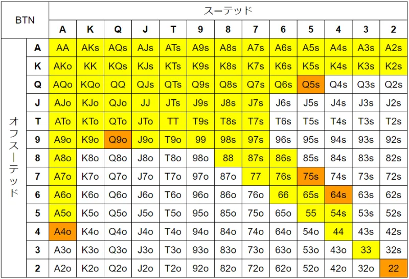 ポーカー　BTN
