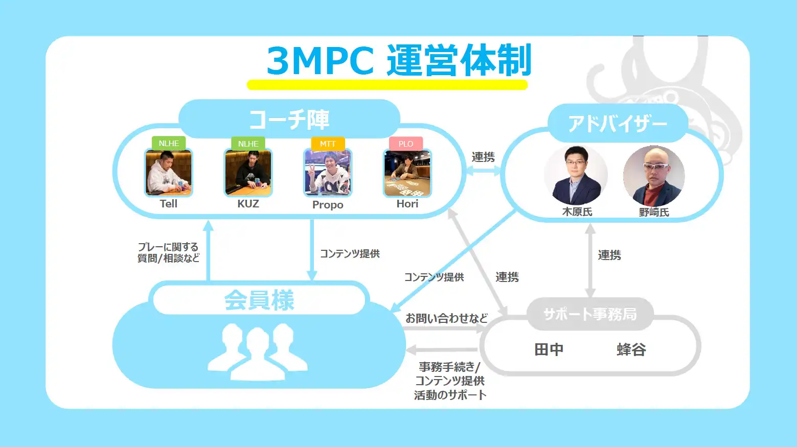 3MPC　運営体制