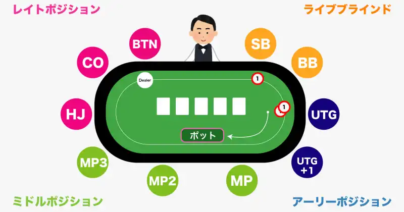 ポーカー　順番　