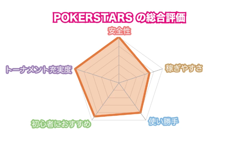 ポーカースターズ　評価