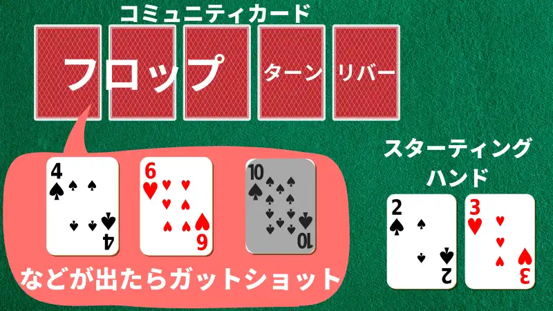 ミドルコネクターがフロップでガットショットになる確率