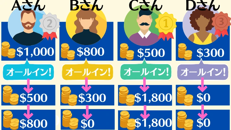 オールイン　ポーカー 