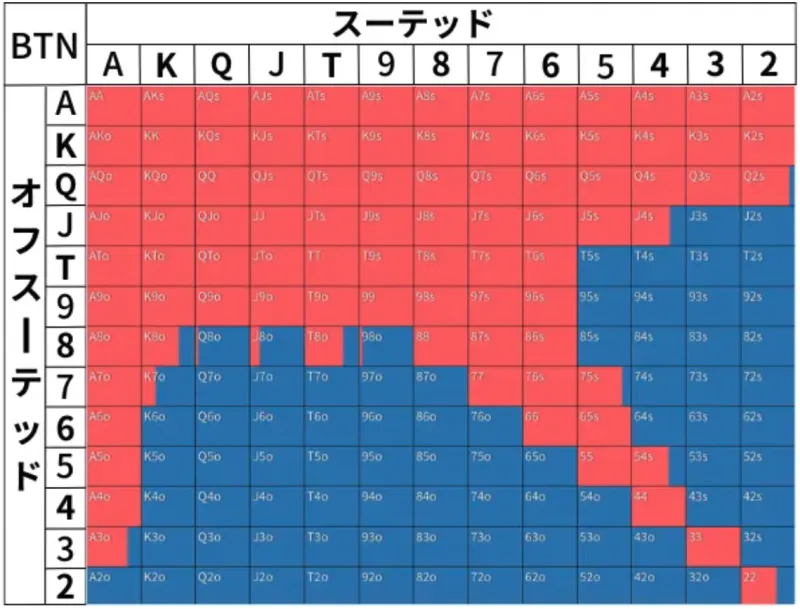 ポーカーのハンドレンジ表