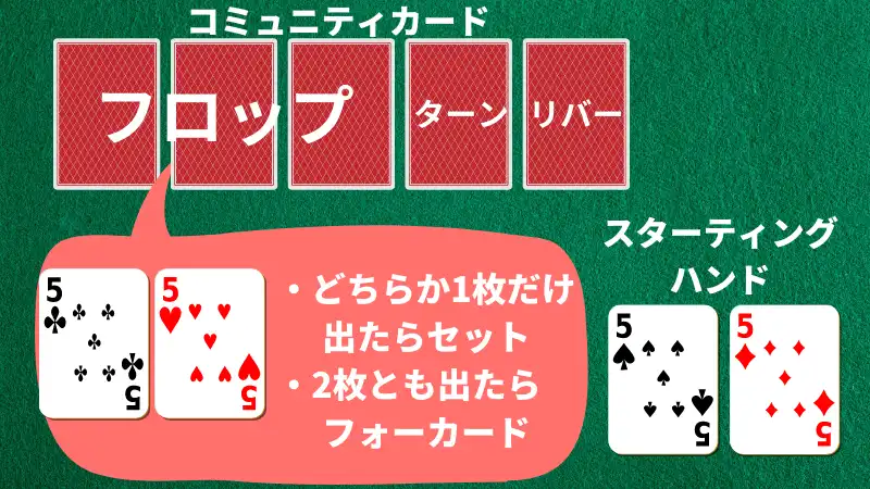 ポケットペアがフロップでセットやクワッズになる確率