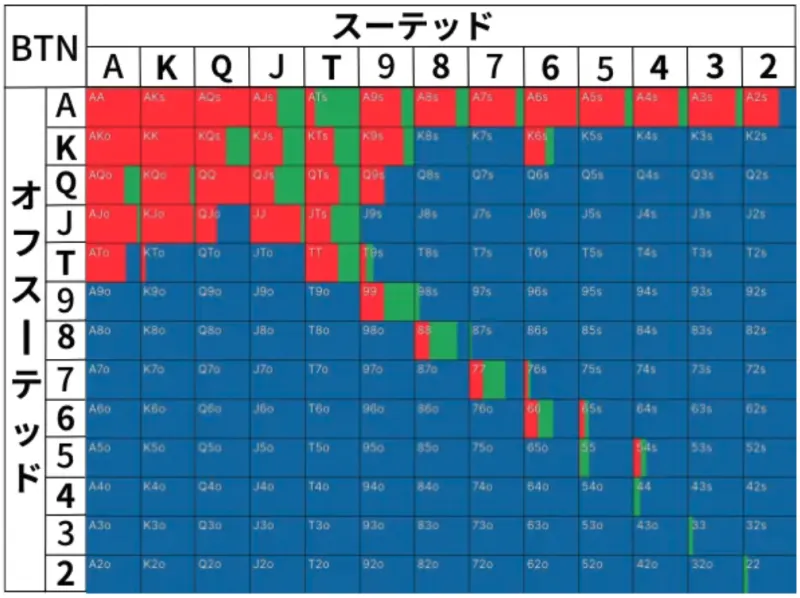 ポーカーのハンドレンジ表
