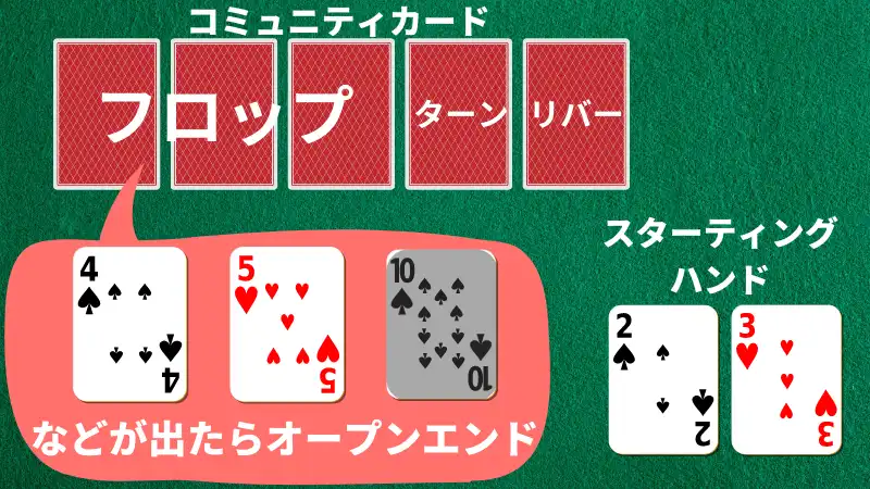 ミドルコネクターがフロップでオープンエンドになる確率