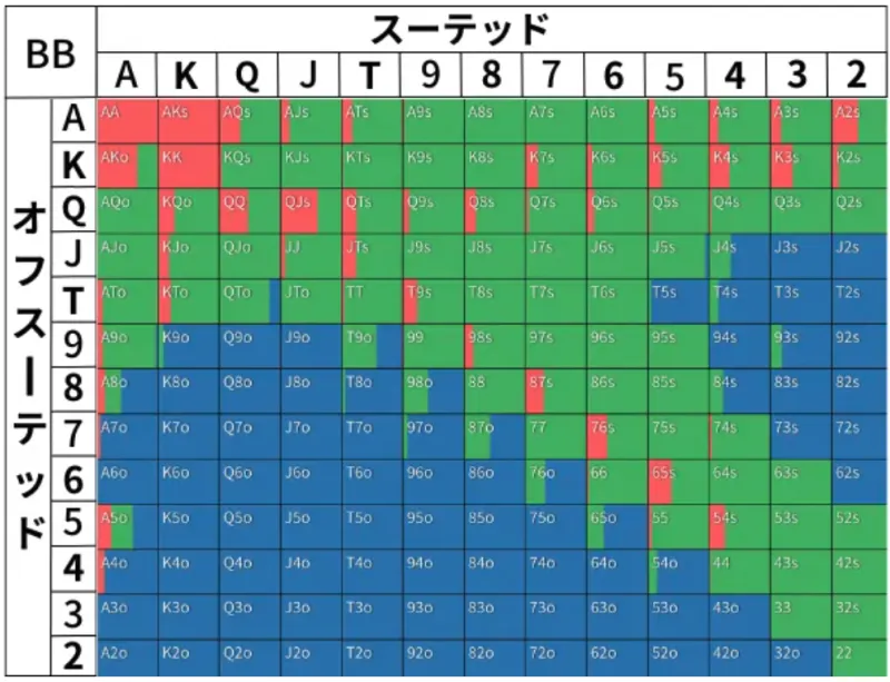 ポーカーのハンドレンジ表