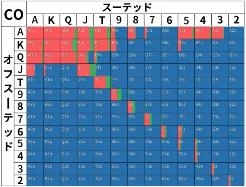 ポーカーのハンドレンジ表