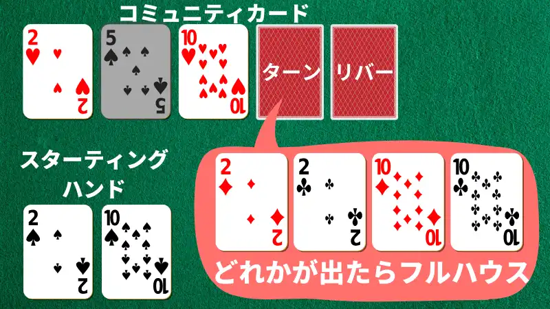 フロップツーペアがフルハウス以上に発展する確率