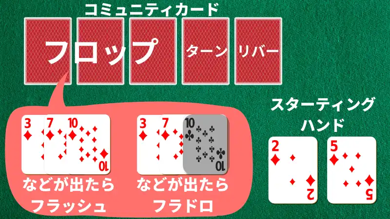 スーテッドがフロップフラッシュやフラドロになる確率