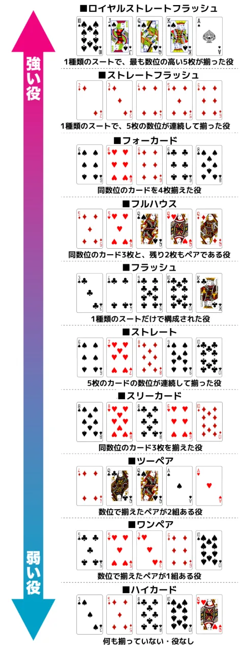 ポーカー 役 一覧表