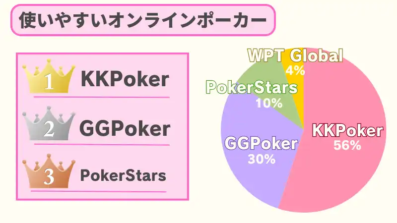 オンラインポーカー　おすすめ　使いやすさ