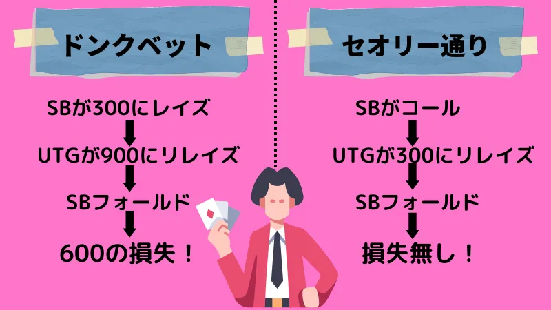 ドンクベット