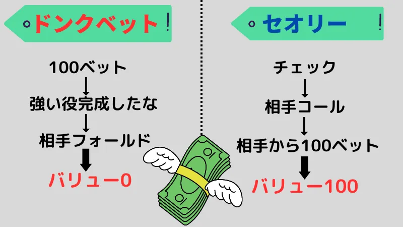 ドンクベット