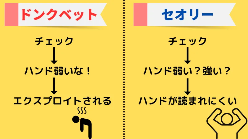 ドンクベット