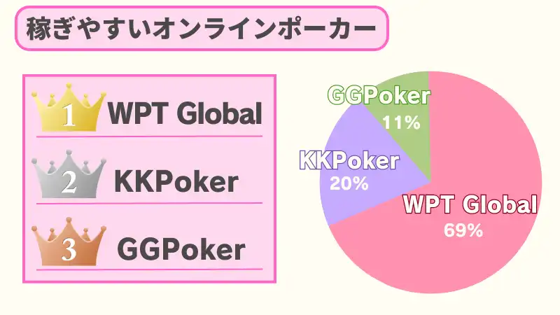 オンラインポーカー　稼ぐ　WPT Global