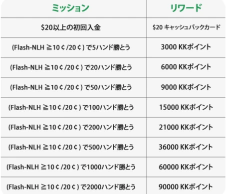 KKpoker KKポーカー　入金不要ボーナス